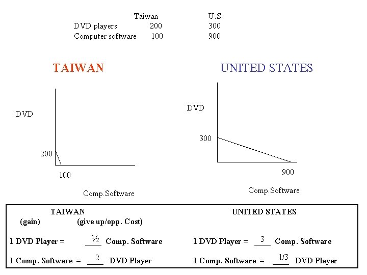 Taiwan DVD players 200 Computer software 100 U. S. 300 900 TAIWAN UNITED STATES