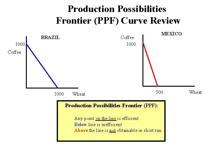 Production Possibilities Frontier (PPF) Curve Review BRAZIL MEXICO Coffee 1000 Wheat 500 Production Possibilities
