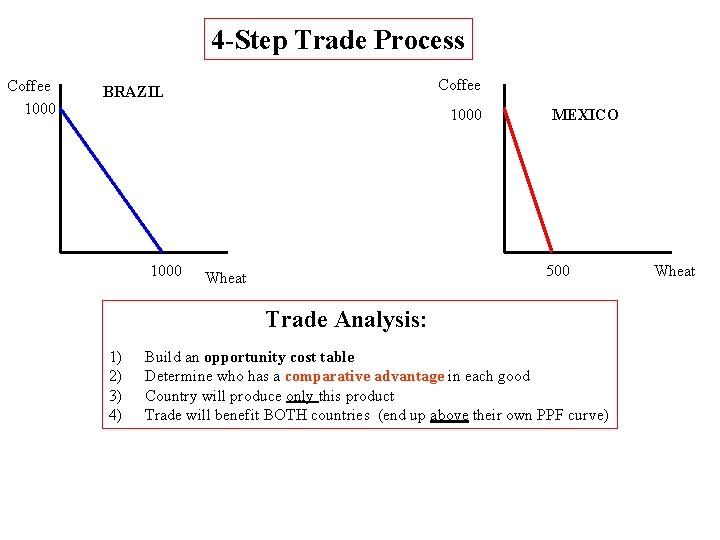4 -Step Trade Process Coffee 1000 Coffee BRAZIL 1000 MEXICO 500 Wheat Trade Analysis: