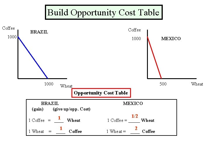 Build Opportunity Cost Table Coffee 1000 Coffee BRAZIL 1000 500 Wheat Opportunity Cost Table