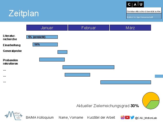 Zeitplan Januar Literaturrecherche Einarbeitung Februar März 5% (erreicht) 14% Generalprobe Probanden rekrutieren … …