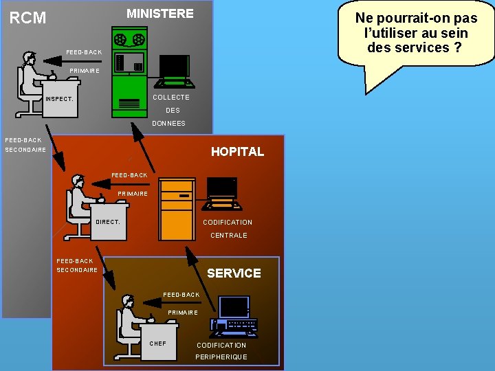 MINISTERE RCM Ne pourrait-on pas l’utiliser au sein des services ? FEED-BACK PRIMAIRE COLLECTE