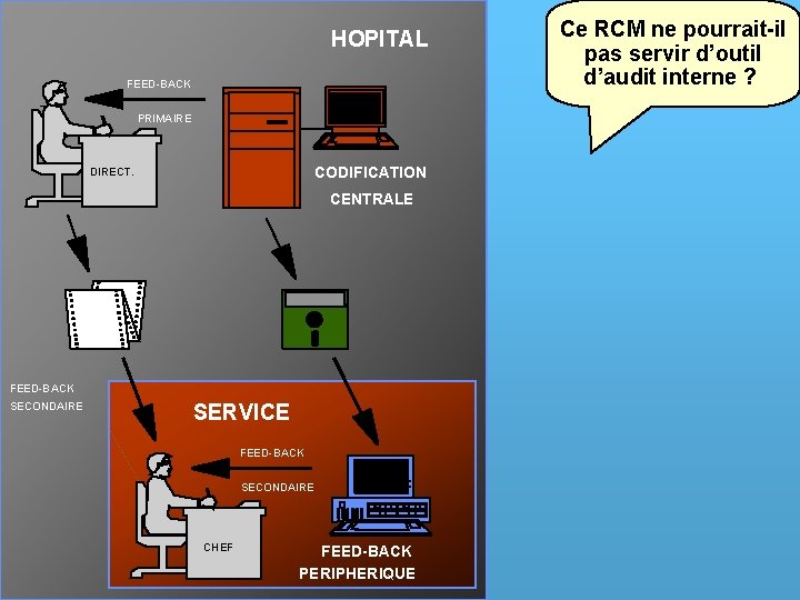 HOPITAL FEED-BACK PRIMAIRE CODIFICATION DIRECT. CENTRALE FEED-BACK SECONDAIRE SERVICE FEED-BACK SECONDAIRE CHEF FEED-BACK PERIPHERIQUE