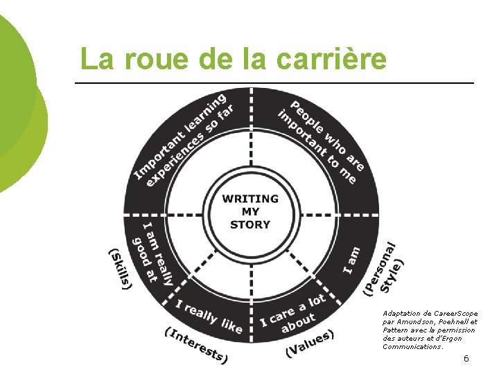 La roue de la carrière ere sts s V e alu Sty nal ls