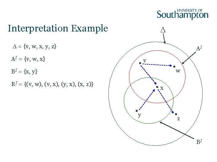 Interpretation Example Δ Δ = {v, w, x, y, z} AI AI = {v,