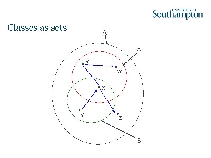 Classes as sets Δ A v w x y z B 