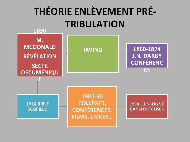 THÉORIE ENLÈVEMENT PRÉTRIBULATION 1830 M. MCDONALD RÉVÉLATION IRVING SECTE OECUMÉNIQU E 1910 BIBLE SCOFIELD