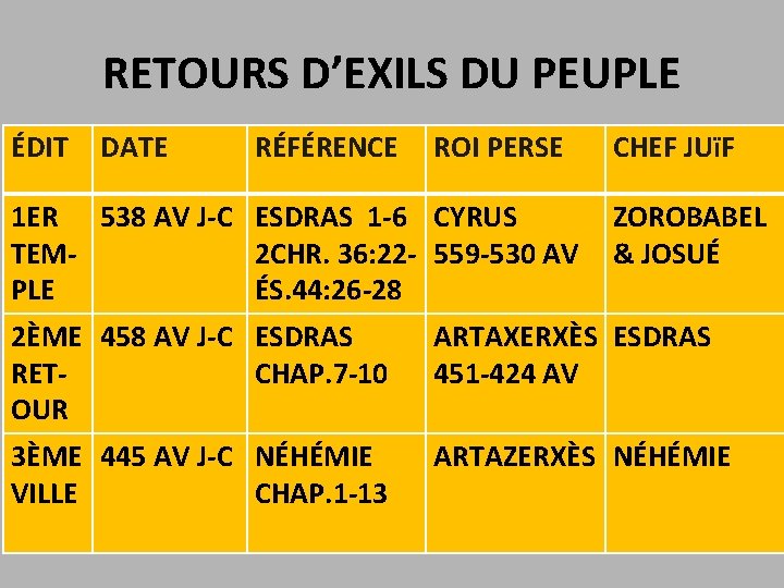 RETOURS D’EXILS DU PEUPLE ÉDIT DATE RÉFÉRENCE ROI PERSE 1 ER 538 AV J-C