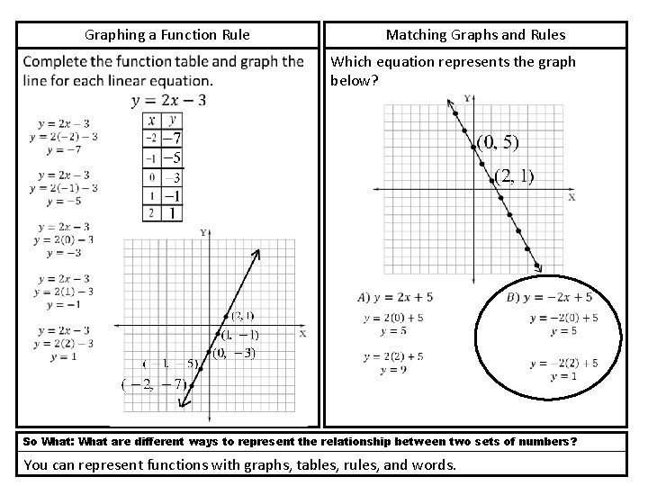 Graphing a Function Rule Matching Graphs and Rules Which equation represents the graph below? Graphing a Function Rule Matching Graphs and Rules Which equation represents the graph below?