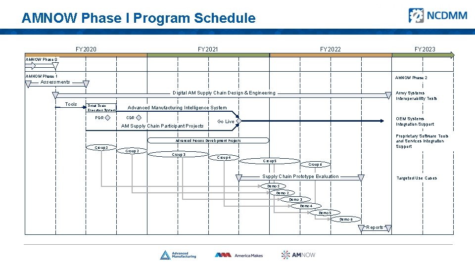 AMNOW Phase I Program Schedule FY 2020 FY 2021 FY 2022 FY 2023 AMNOW