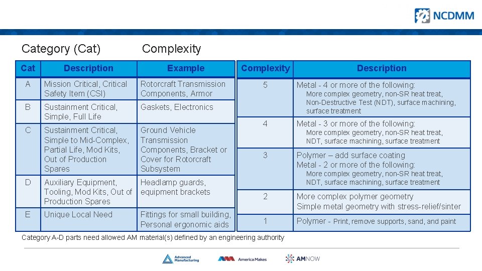 Category (Cat) Cat A B C D E Description Complexity Example Mission Critical, Critical