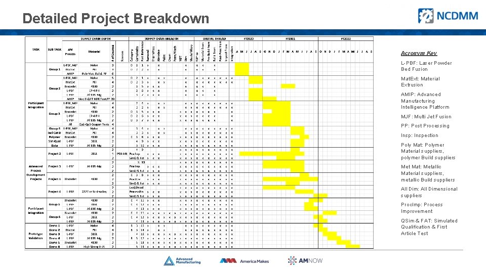 Detailed Project Breakdown Acronym Key L-PBF: Laser Powder Bed Fusion Mat. Ext: Material Extrusion