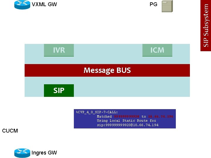 PG IVR ICM Message BUS SIP %CVP_4_0_SIP-7 -CALL: Matched 9999920 to 10. 66. 74.