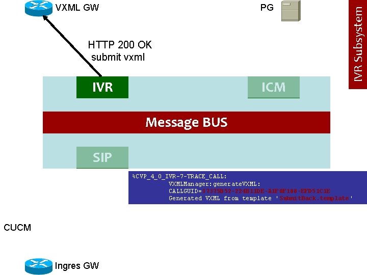 PG HTTP 200 OK submit vxml IVR ICM IVR Subsystem VXML GW Message BUS