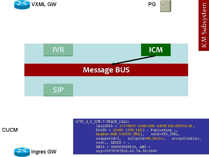 PG IVR ICM Subsystem VXML GW Message BUS SIP CUCM Ingres GW %CVP_4_0_ICM-7 -TRACE_CALL: