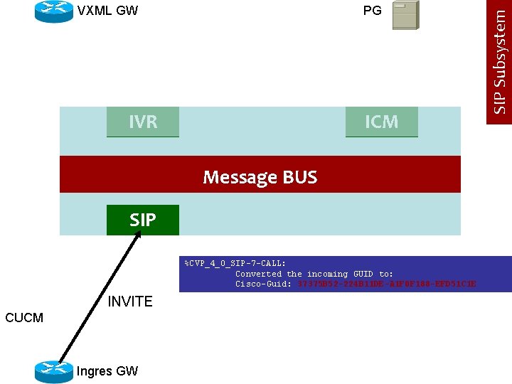 PG IVR ICM Message BUS SIP %CVP_4_0_SIP-7 -CALL: Converted the incoming GUID to: Cisco-Guid: