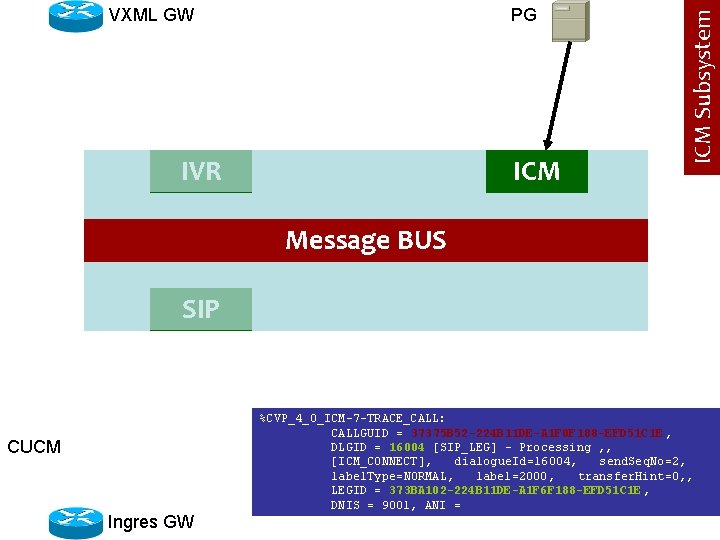 PG IVR ICM Subsystem VXML GW Message BUS SIP CUCM Ingres GW %CVP_4_0_ICM-7 -TRACE_CALL: