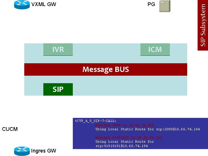 PG IVR ICM SIP Subsystem VXML GW Message BUS SIP %CVP_4_0_SIP-7 -CALL: Matched 2000