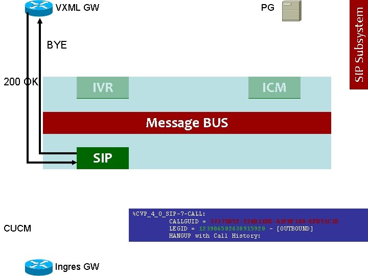 PG BYE 200 OK IVR ICM Message BUS SIP %CVP_4_0_SIP-7 -CALL: CALLGUID = 37375