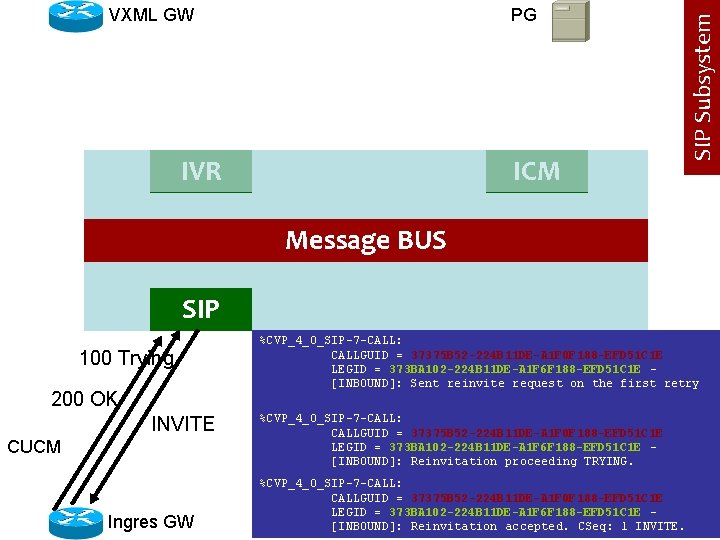 PG IVR ICM SIP Subsystem VXML GW Message BUS SIP 100 Trying 200 OK