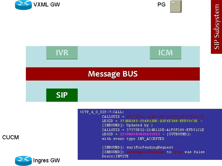 PG IVR ICM Message BUS SIP %CVP_4_0_SIP-7 -CALL: CALLGUID = 37375 B 52 -224
