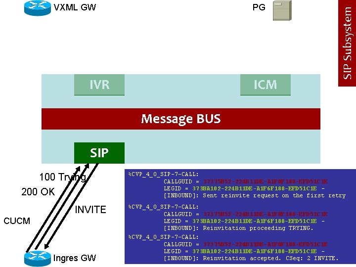 PG IVR ICM SIP Subsystem VXML GW Message BUS SIP 100 Trying 200 OK