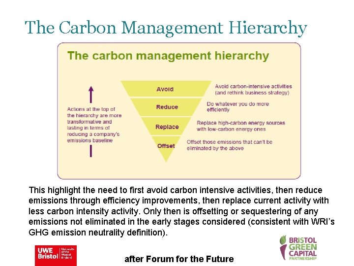 The Carbon Management Hierarchy This highlight the need to first avoid carbon intensive activities,