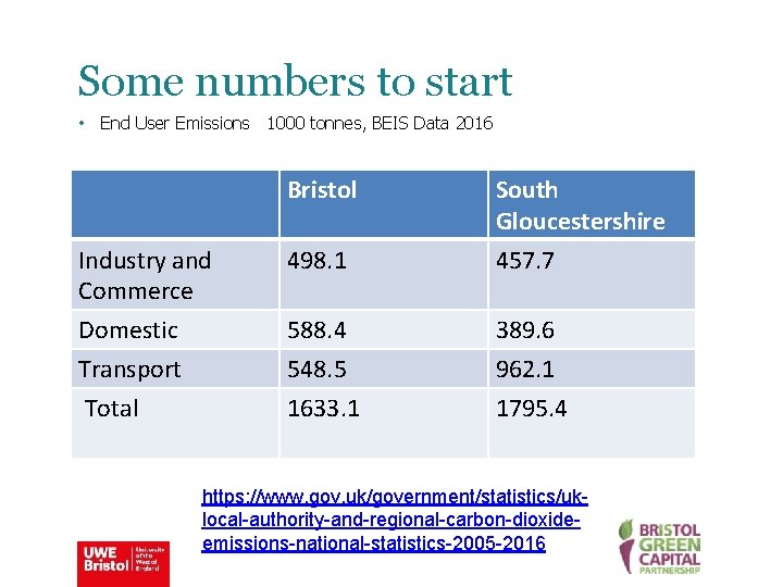 Some numbers to start • End User Emissions 1000 tonnes, BEIS Data 2016 Bristol