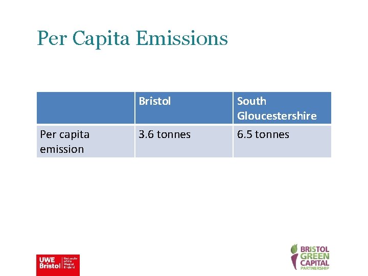 Per Capita Emissions Per capita emission Bristol South Gloucestershire 3. 6 tonnes 6. 5