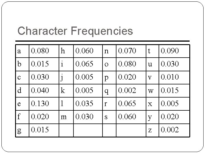 Character Frequencies a 0. 080 h 0. 060 n 0. 070 t 0. 090 Character Frequencies a 0. 080 h 0. 060 n 0. 070 t 0. 090