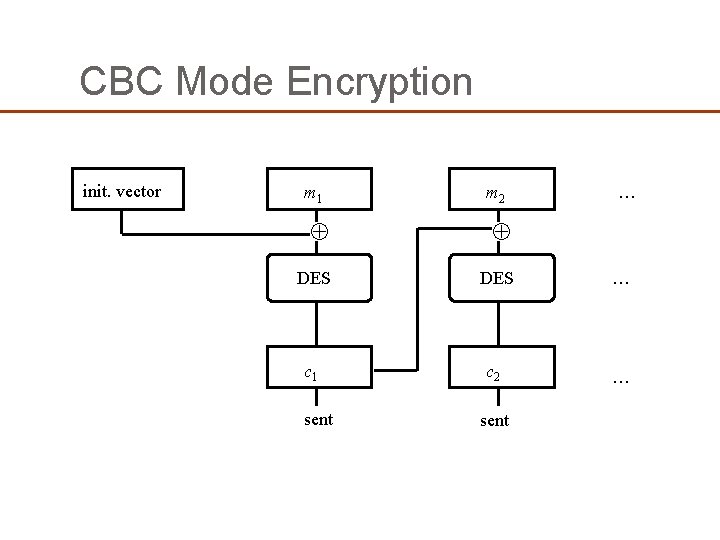 CBC Mode Encryption init. vector m 1 m 2 … DES … c 1 CBC Mode Encryption init. vector m 1 m 2 … DES … c 1