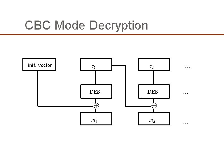 CBC Mode Decryption init. vector c 1 c 2 DES m 1 m 2 CBC Mode Decryption init. vector c 1 c 2 DES m 1 m 2