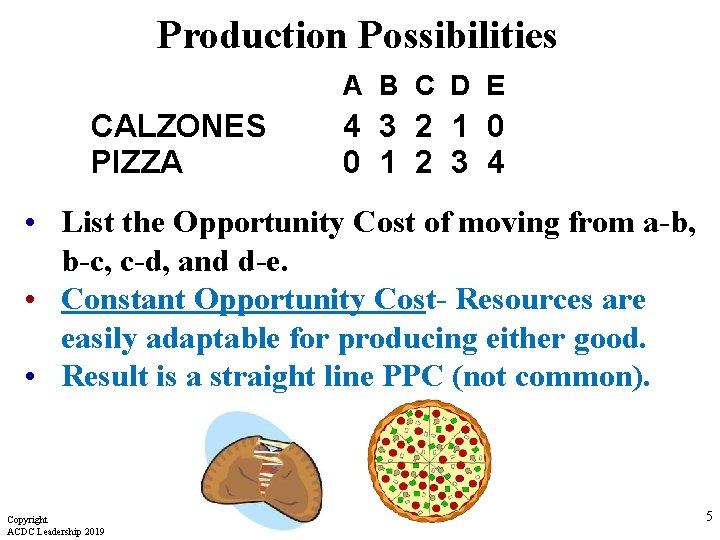 Production Possibilities A B C D E CALZONES PIZZA 4 3 2 1 0