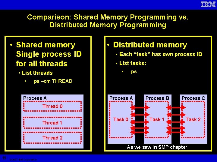 Comparison: Shared Memory Programming vs. Distributed Memory Programming • Shared memory Single process ID