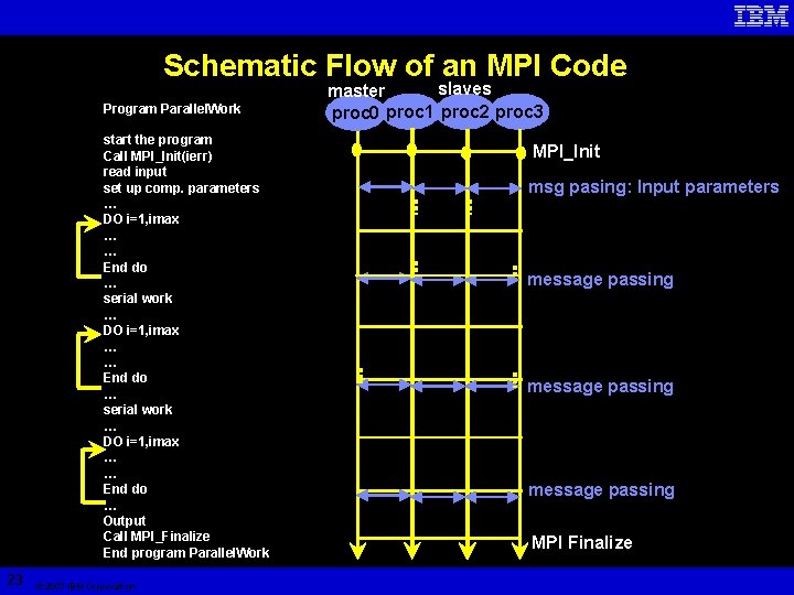 Schematic Flow of an MPI Code Program Parallel. Work start the program Call MPI_Init(ierr)