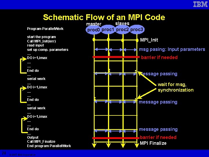 Schematic Flow of an MPI Code Program Parallel. Work start the program Call MPI_Init(ierr)