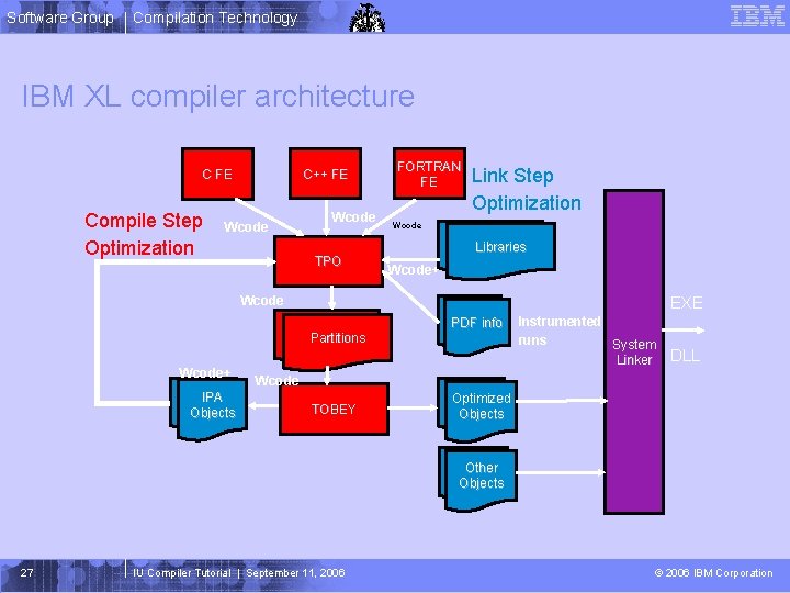 Software Group Compilation Technology IBM XL compiler architecture C++ FE Compile Step Optimization Wcode