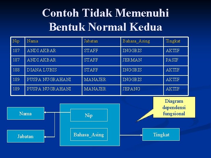 Contoh Tidak Memenuhi Bentuk Normal Kedua Nip Nama Jabatan Bahasa_Asing Tingkat 187 ANDI AKBAR