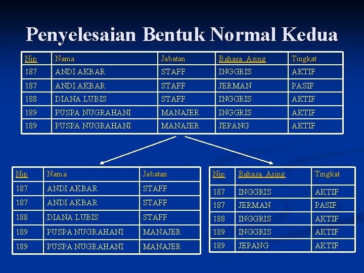 Penyelesaian Bentuk Normal Kedua Nip Nama Jabatan Bahasa_Asing Tingkat 187 ANDI AKBAR STAFF INGGRIS