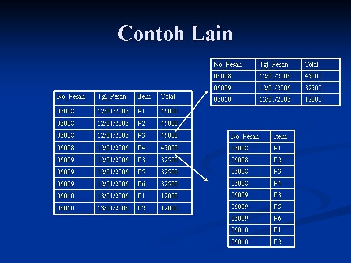 Contoh Lain No_Pesan Tgl_Pesan Total 06008 12/01/2006 45000 06009 12/01/2006 32500 06010 13/01/2006 12000