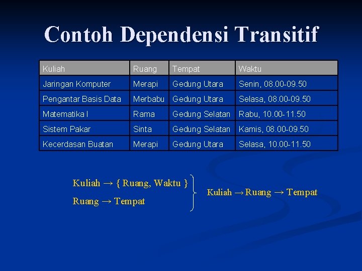 Contoh Dependensi Transitif Kuliah Ruang Tempat Waktu Jaringan Komputer Merapi Gedung Utara Senin, 08.