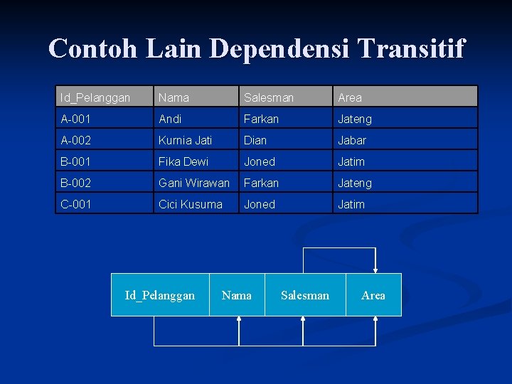 Contoh Lain Dependensi Transitif Id_Pelanggan Nama Salesman Area A-001 Andi Farkan Jateng A-002 Kurnia