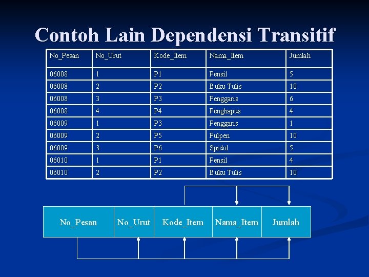 Contoh Lain Dependensi Transitif No_Pesan No_Urut Kode_Item Nama_Item Jumlah 06008 1 Pensil 5 06008