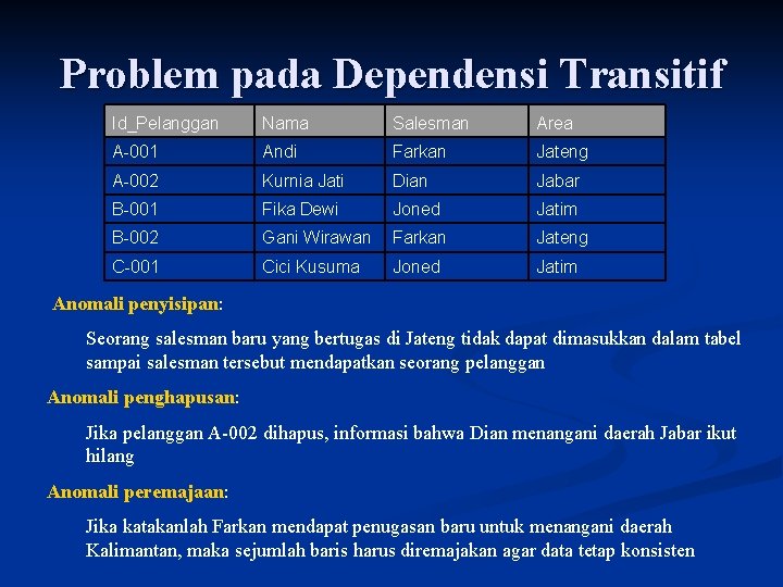 Problem pada Dependensi Transitif Id_Pelanggan Nama Salesman Area A-001 Andi Farkan Jateng A-002 Kurnia