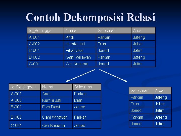 Contoh Dekomposisi Relasi Id_Pelanggan Nama Salesman Area A-001 Andi Farkan Jateng A-002 Kurnia Jati