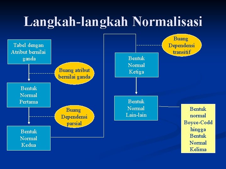 Langkah-langkah Normalisasi Tabel dengan Atribut bernilai ganda Buang atribut bernilai ganda Bentuk Normal Pertama