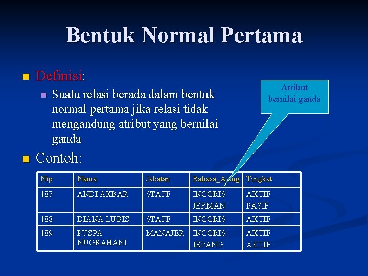 Bentuk Normal Pertama n Definisi: n n Suatu relasi berada dalam bentuk normal pertama