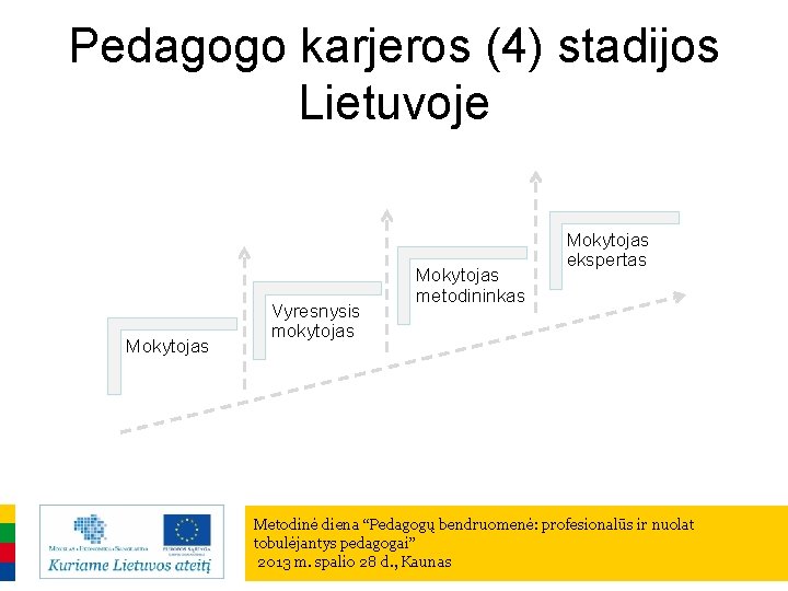 Pedagogo karjeros (4) stadijos Lietuvoje Mokytojas Vyresnysis mokytojas Mokytojas metodininkas Mokytojas ekspertas Metodinė diena