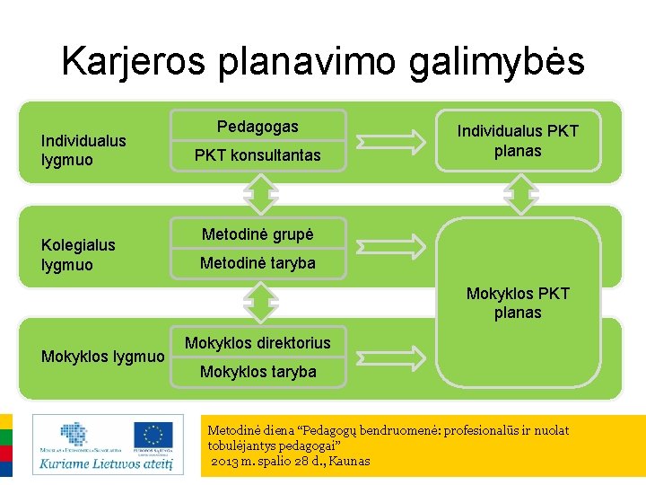 Karjeros planavimo galimybės Individualus lygmuo Kolegialus lygmuo Pedagogas PKT konsultantas Individualus PKT planas Metodinė