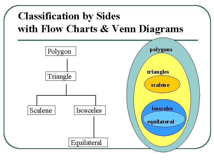 Classification by Sides with Flow Charts & Venn Diagrams polygons Polygon triangles Triangle scalene